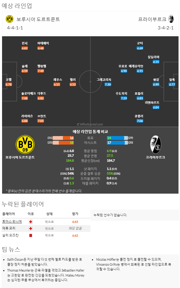 2월4일~2월6일 분데스리가 10경기 예상 라인업 및 픽