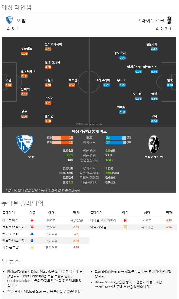 2월18일~2월20일 분데스리가 7경기 예상 라인업 및 픽