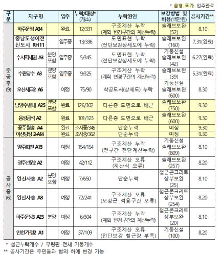 [직접 작성] LH 순살아파트 시공사