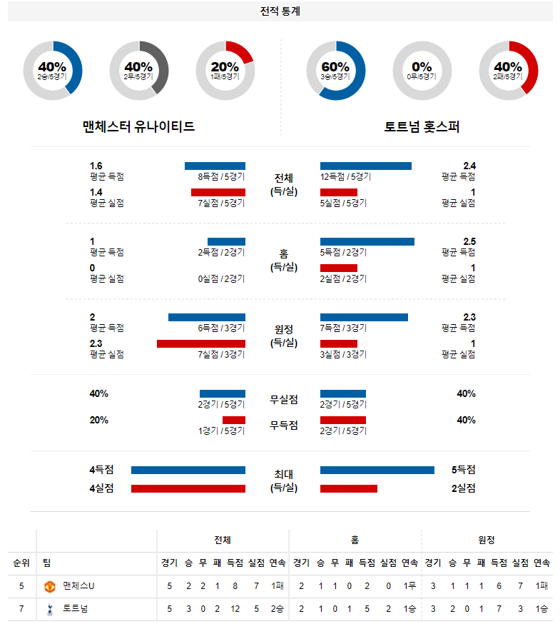 3월 13일 맨체스터유나이티드 토트넘 프리미어리그 축구 분석