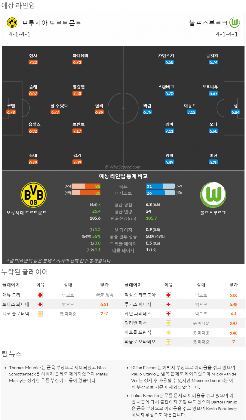 5월6일~5월8일 분데스리가 9경기 예상 라인업 및 픽