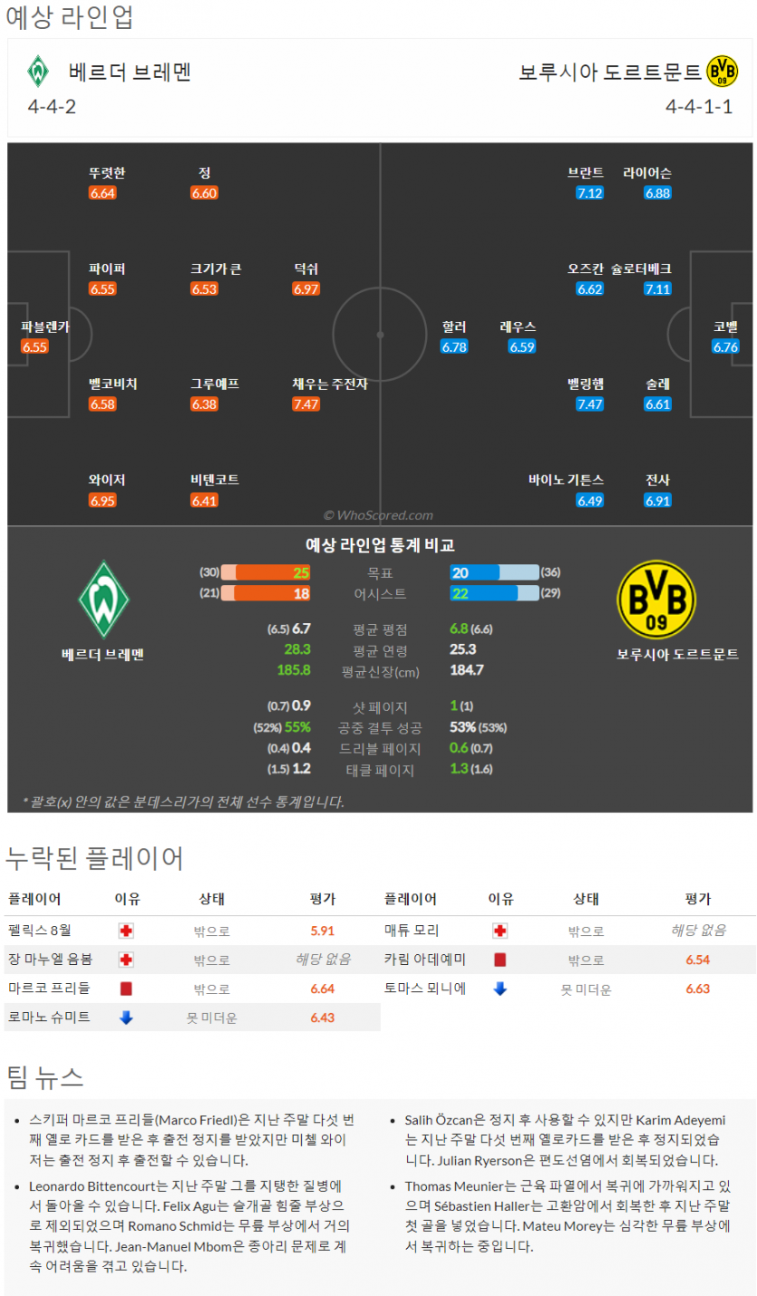 2월11일~2월13일 분데스리가 9경기 예상 라인업 및 픽