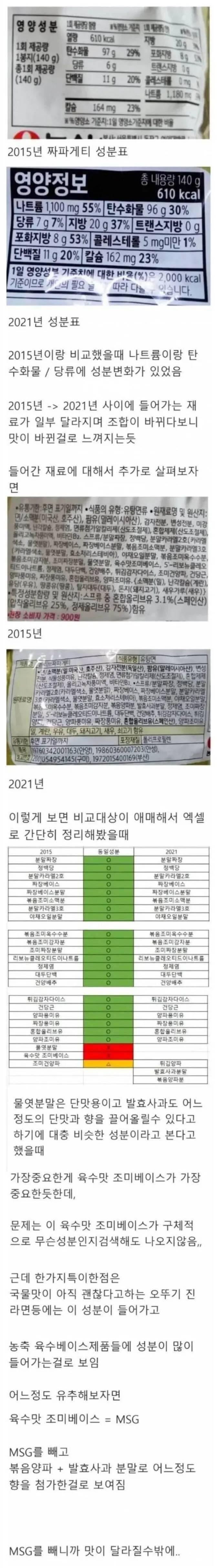 짜장라면 맛이 예전과 다르다고 느끼는 이유
