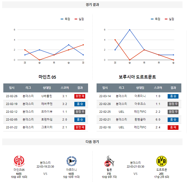 3월 17일 마인츠05 도르트문트 분데스리가 축구 분석