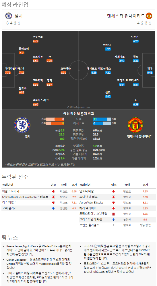 10월22일~10월25일 프리미어리그 10경기 예상 라인업 및 픽