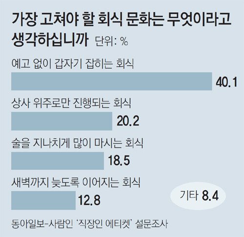 직장인들이 가장 싫어하는 회식문화