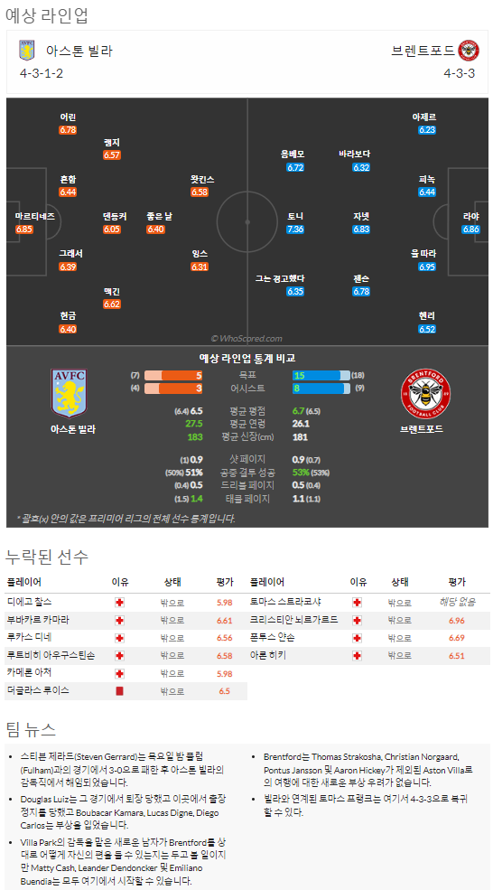 10월22일~10월25일 프리미어리그 10경기 예상 라인업 및 픽