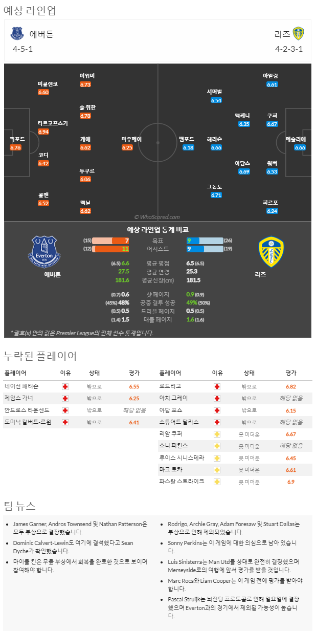 2월18일~2월20일 프리미어리그 8경기 예상 라인업 및 픽