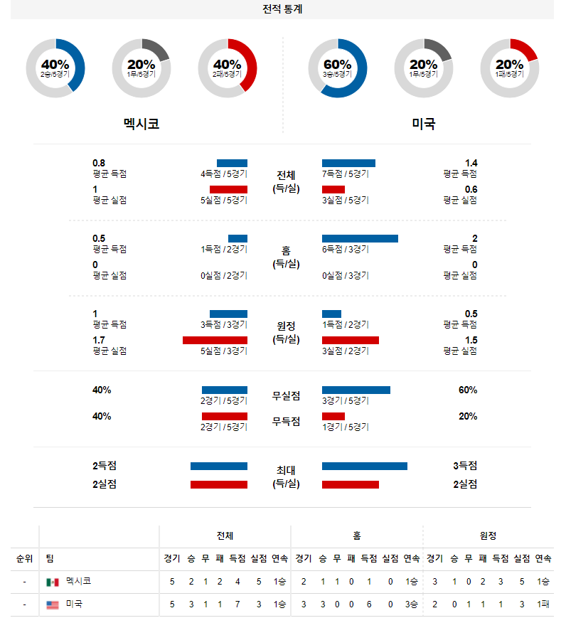 3월 25일 멕시코 미국 월드컵 예선전 축구 분석