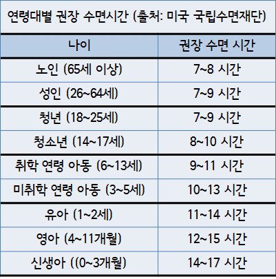 연령대별 권장 수면 시간..