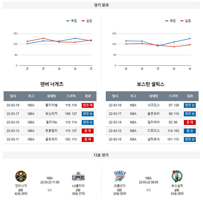 3월 21일 덴버 너게츠 보스턴 NBA 농구 분석