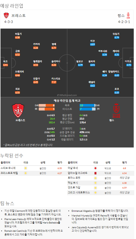 10월30일~10월31일 리그앙 9경기 예상 라인업 및 픽