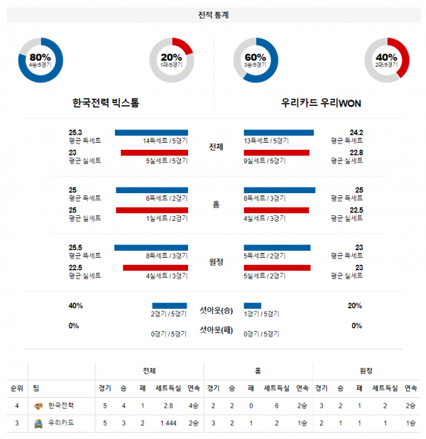 3월 27일 한국전력 우리카드 KOVO 남자 배구 분석