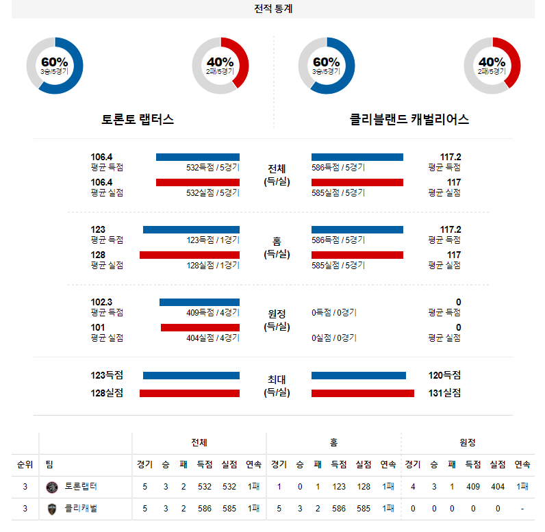 3월 25일 토론토 클리블랜드 NBA 농구 분석