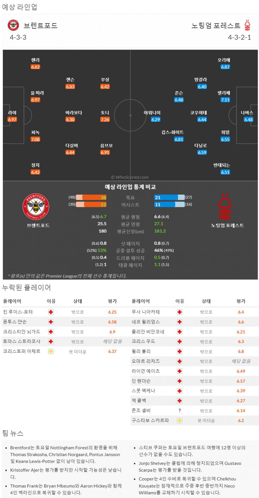 4월29일~5월3일 프리미어리그 5경기 예상 라인업 및 픽