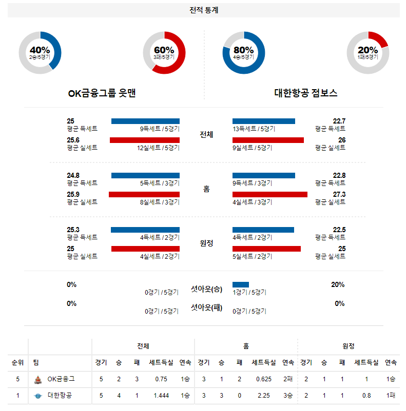 3월 25일 OK금융그룹 대한항공 KOVO 남자 배구 분석