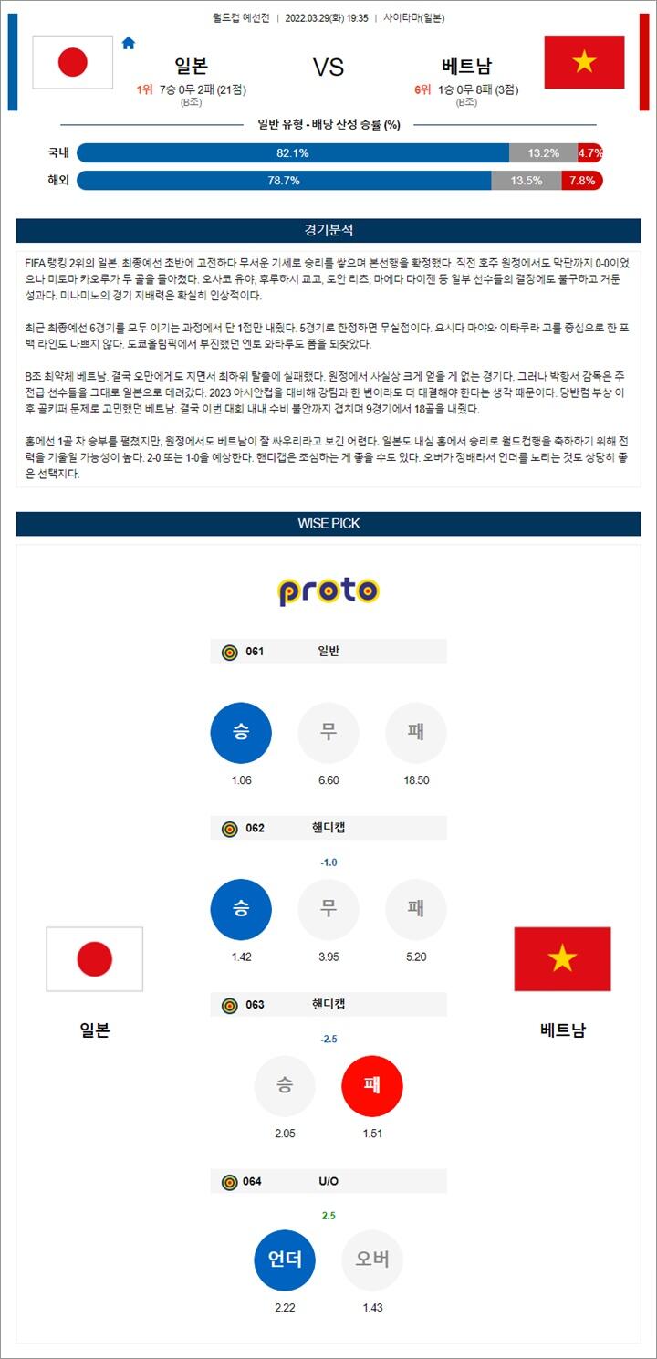 3월 29-30일 월드컵 예선전 18경기 분석