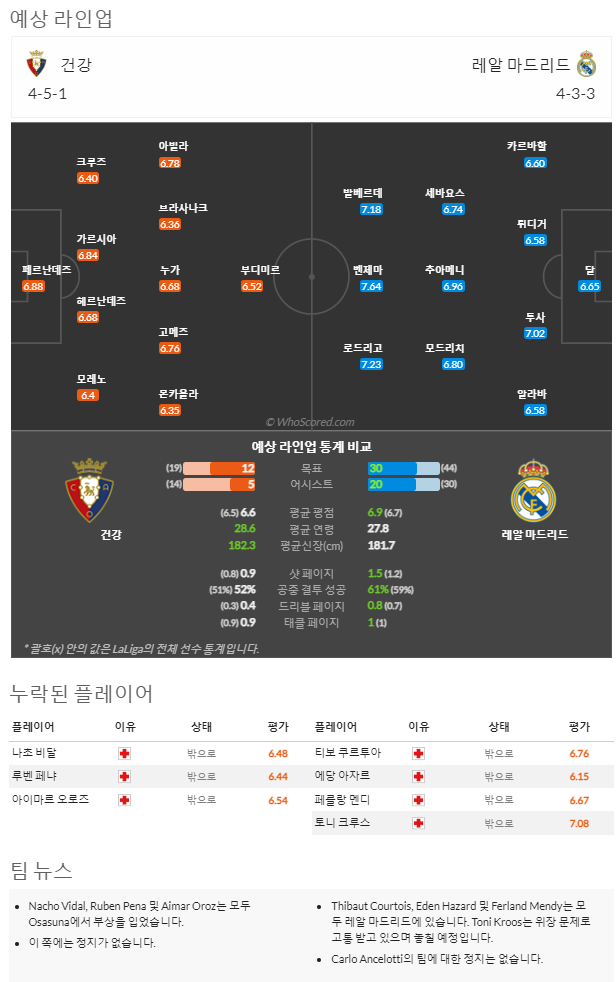 2월18일~2월19일 라리가 6경기 예상 라인업 및 픽