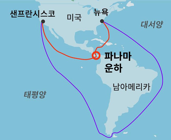 대서양에서 태평양으로 가는 방법