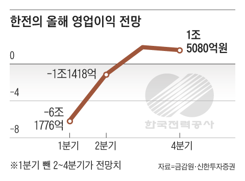 한전 궁금증