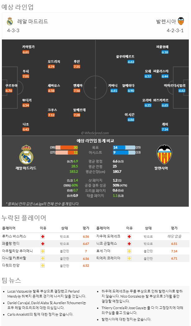 2월2일~2월3일 라리가 2경기 예상 라인업 및 픽