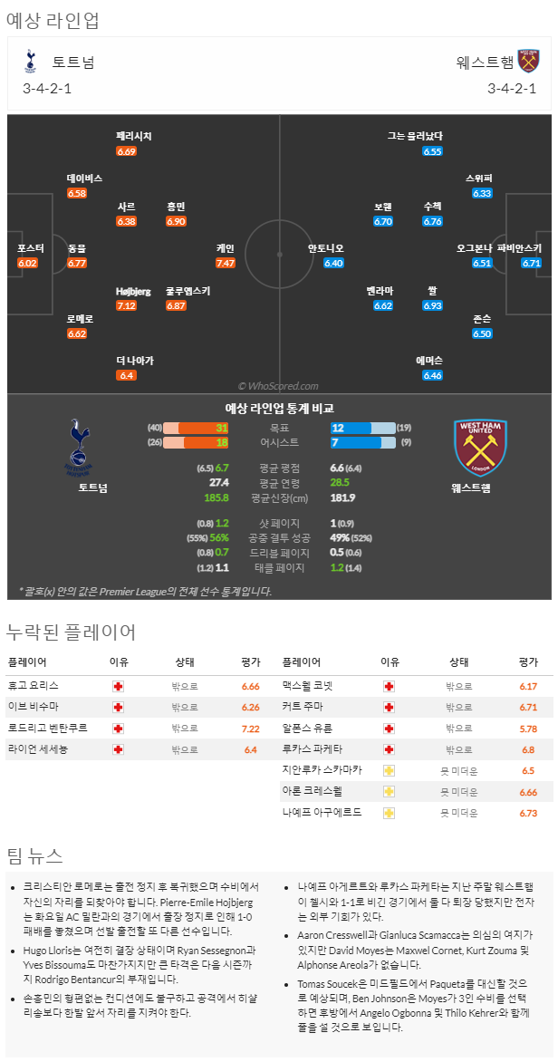 2월18일~2월20일 프리미어리그 8경기 예상 라인업 및 픽