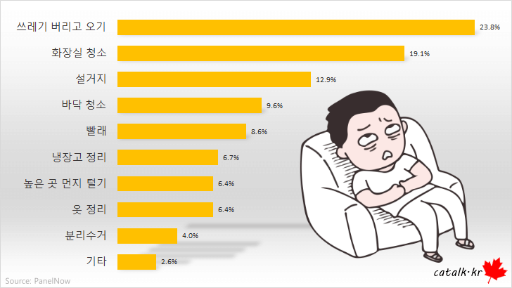 가장 귀찮은 청소 순위.jpg