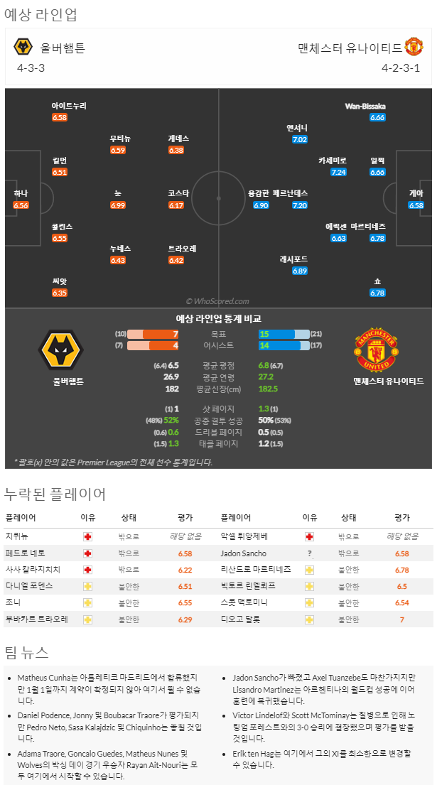 12월31일~1월1일 프리미어리그 8경기 예상 라인업 및 픽