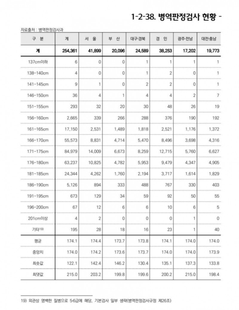 02년생 병무청 평균 키 오피셜