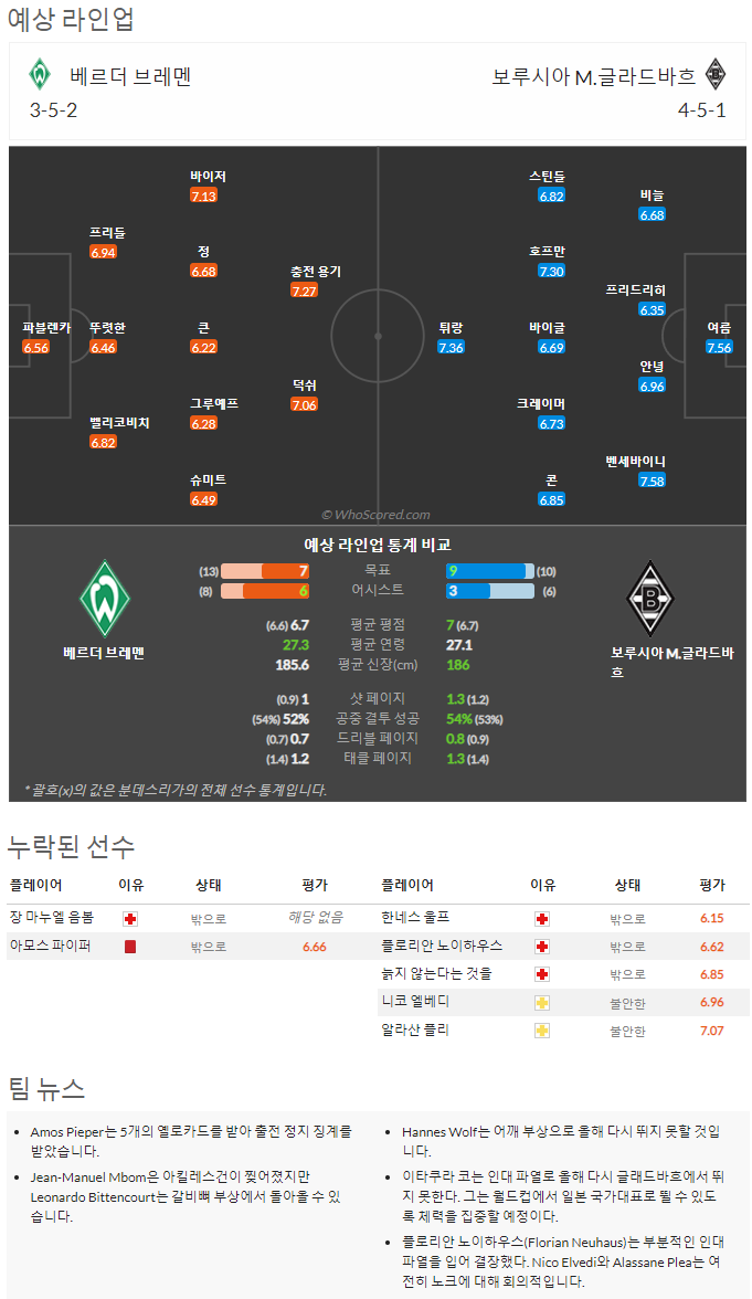 10월1일~10월3일 분데스리가 9경기 예상 라인업 및 픽