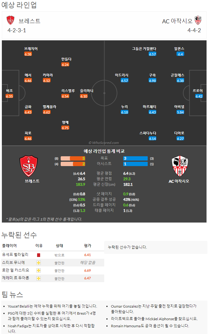 9월17일~9월19일 리그앙 10경기 예상 라인업 및 픽