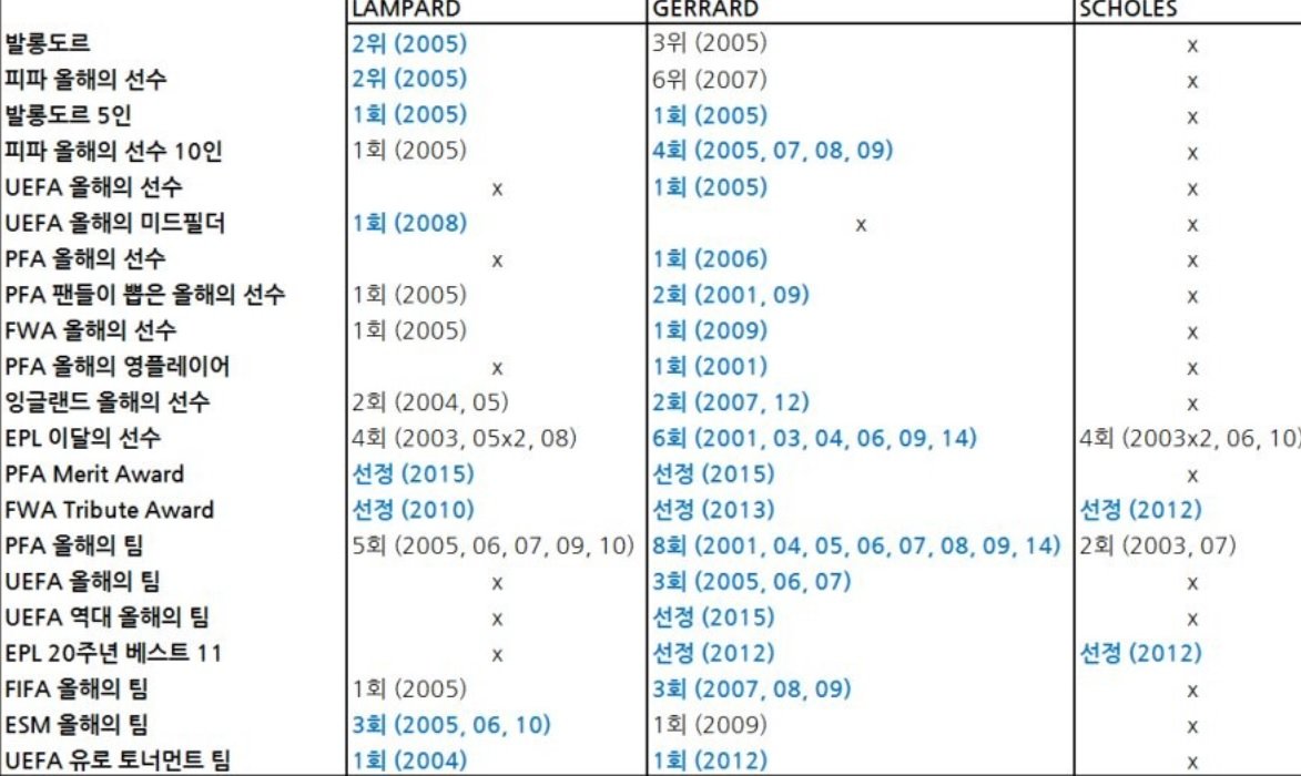 끝나지 않는 논쟁 램파드 제라드 스콜스