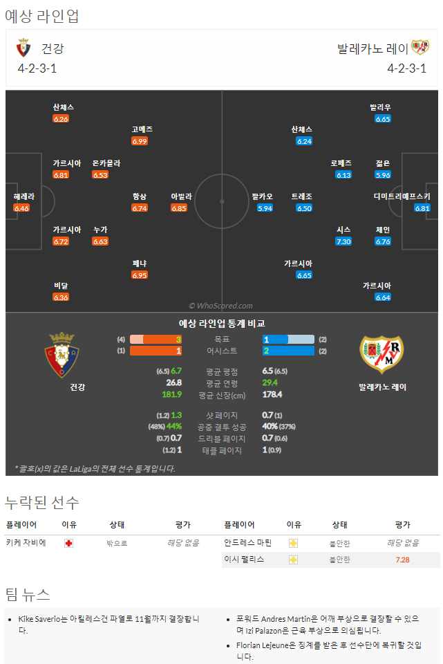 9월4일~9월6일 라리가 5경기 예상 라인업 및 픽