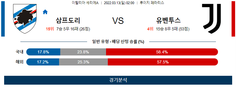 3월 13일 삼프도리아 유벤투스 세리에A 축구 분석