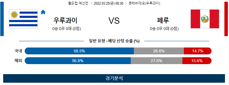 3월 25일 우루과이 페루 월드컵 예선전 축구 분석