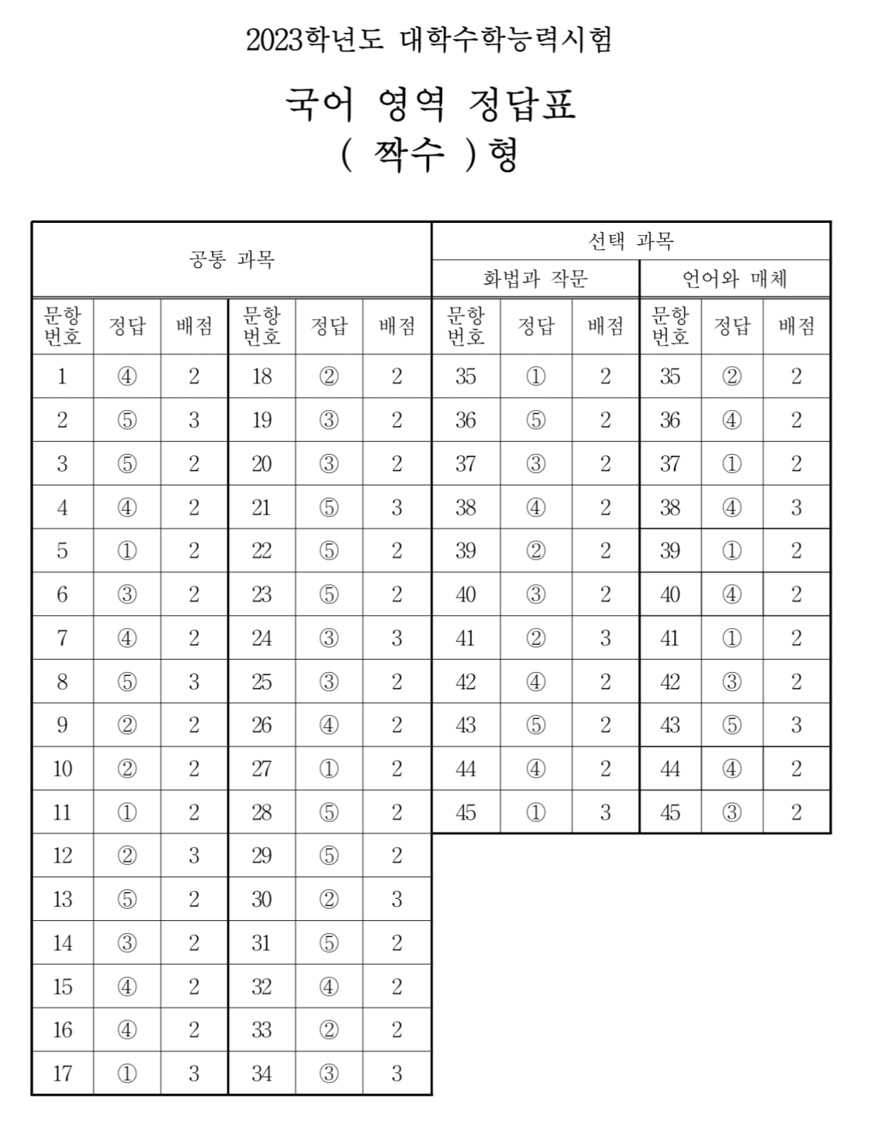 여전히 믿는 사람이 많은 수능 정답 분포 규칙