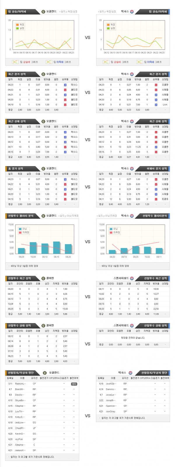 4월25일 MLB 오클랜드 : 텍사스