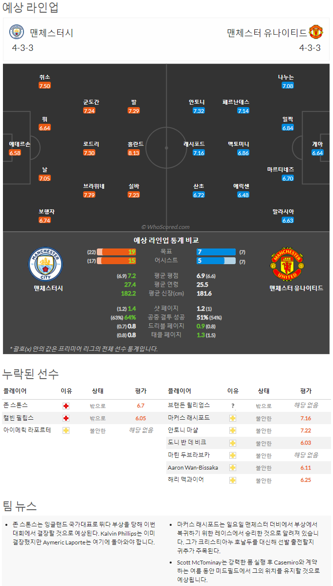 10월1일~10월4일 프리미어리그 10경기 예상 라인업 및 픽