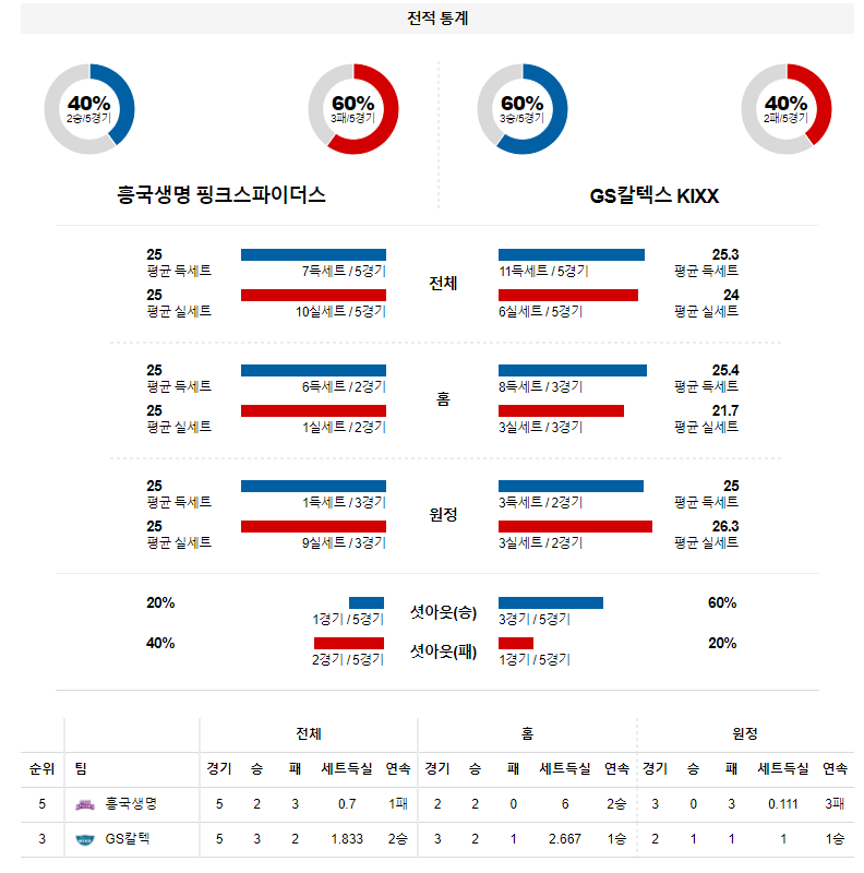 3월 21일 흥국생명 GS칼텍스 KOVO 여자 배구 분석