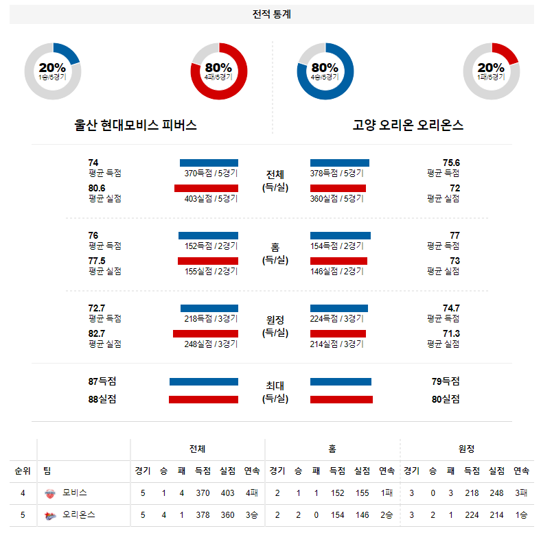 3월 27일 현대모비스 고양 오리온 KBL 농구 분석