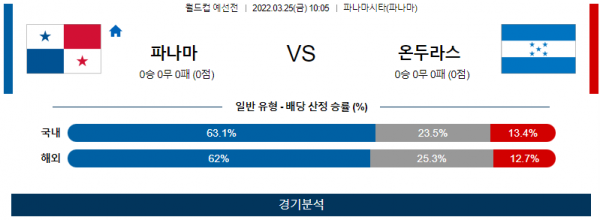 3월 25일 파나마 온두라스 월드컵 예선전 축구 분석