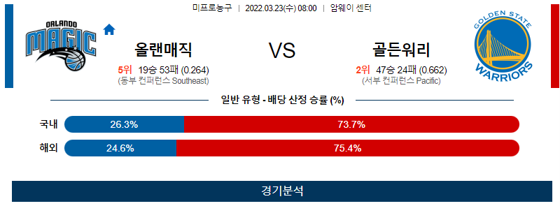 3월 23일 올랜도 매직 골든스테이트 NBA 농구 분석