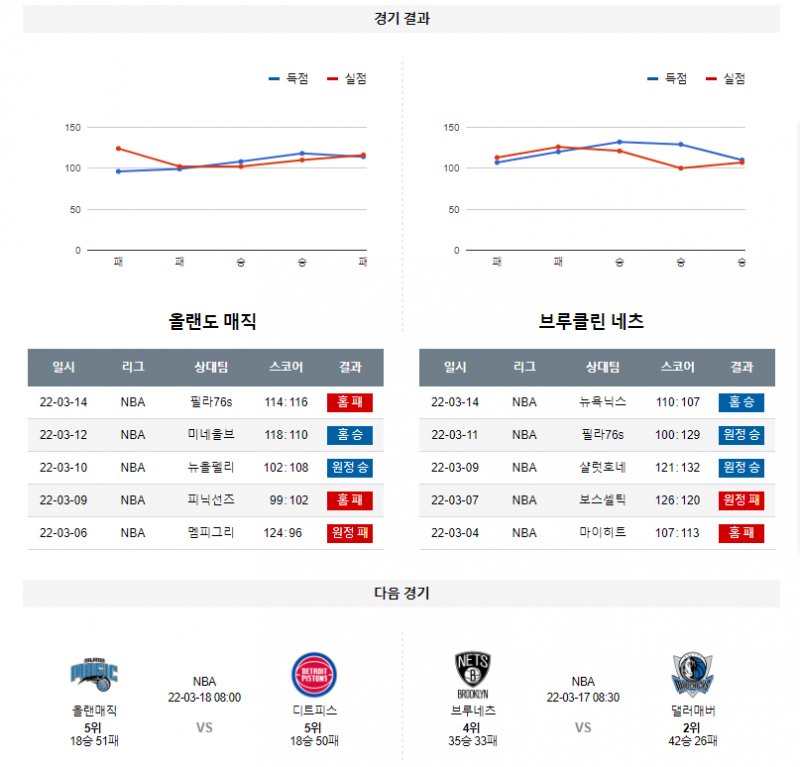 3월 16일 올랜도 매직 브루클린 네츠 NBA 농구 분석