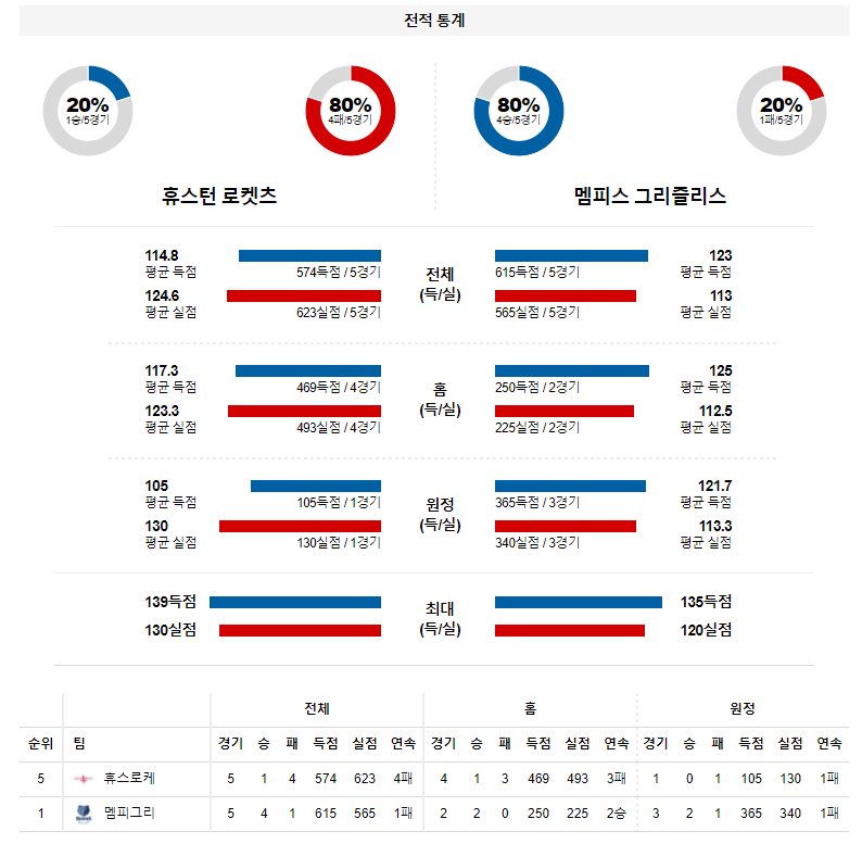 3월 21일 휴스턴 멤피스 NBA 농구 분석