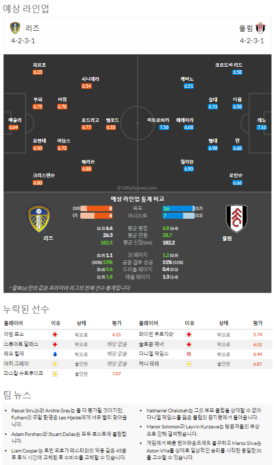 10월22일~10월25일 프리미어리그 10경기 예상 라인업 및 픽