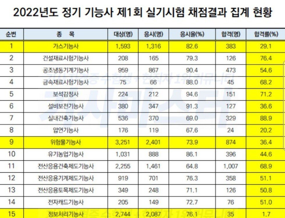 기능사 자격증 합격률 레전드.jpg