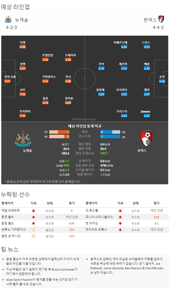 9월17일~9월18일 프리미어리그 7경기 예상 라인업 및 픽