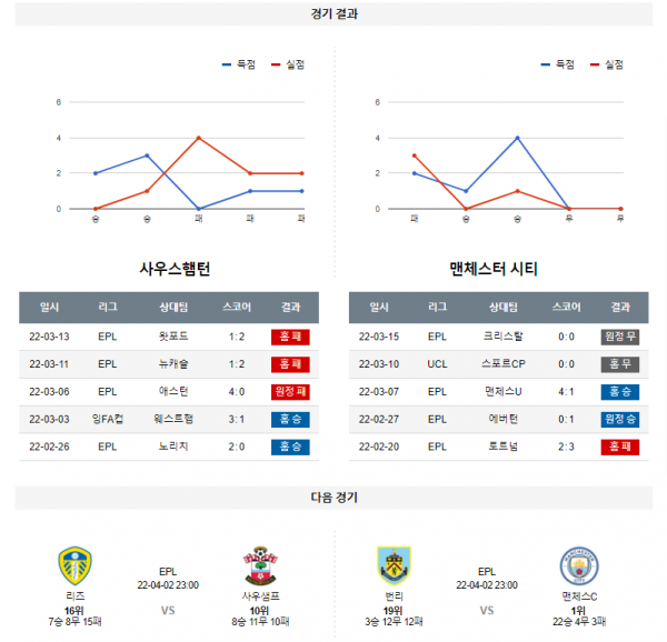 3월 21일 사우샘프턴 맨체스터시티 잉글랜드 FA컵 축구 분석