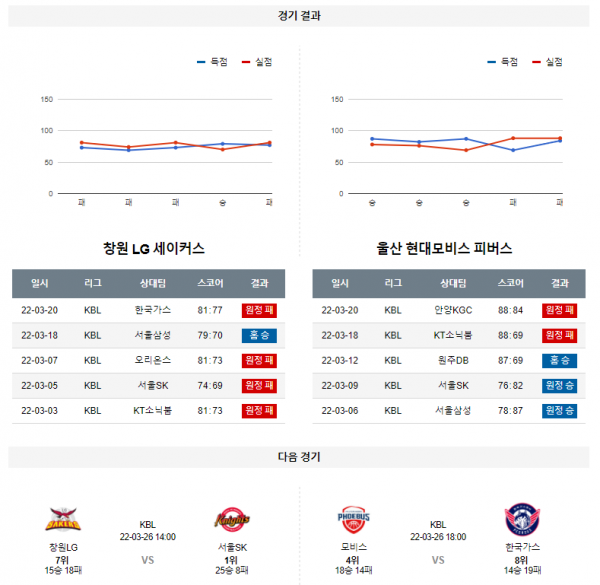 3월 23일 창원LG 현대 모비스 NBA 농구 분석