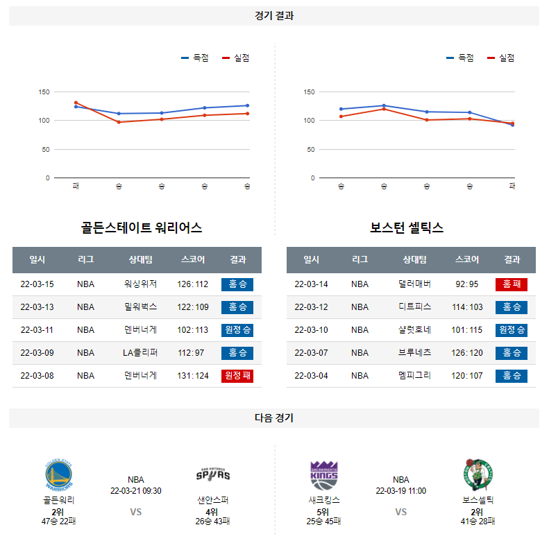 3월 17일 골든스테이트 보스턴 NBA 농구 분석